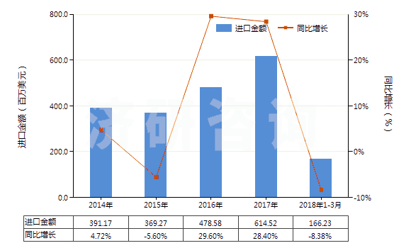 2014-2018年3月中國(guó)工業(yè)用脂肪醇(HS38237000)進(jìn)口總額及增速統(tǒng)計(jì)
